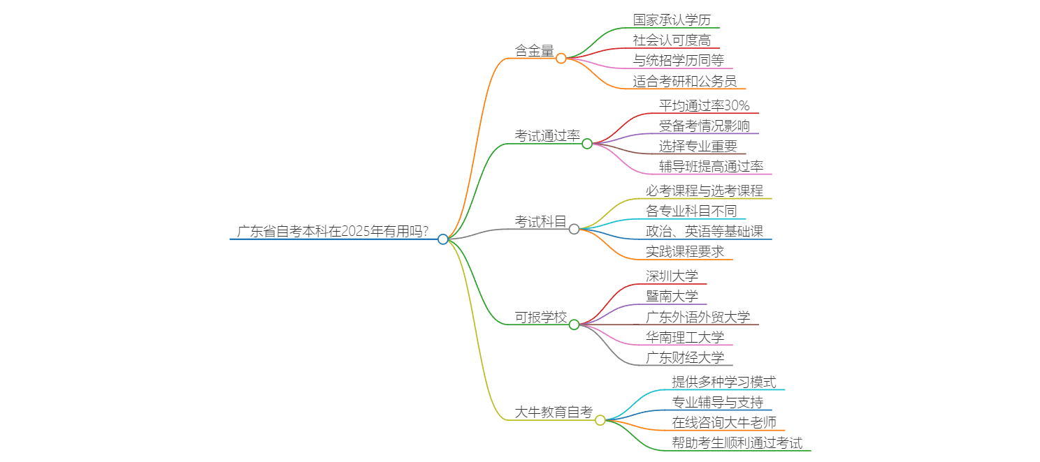 广东省自考本科在2025年有用吗？思维导图