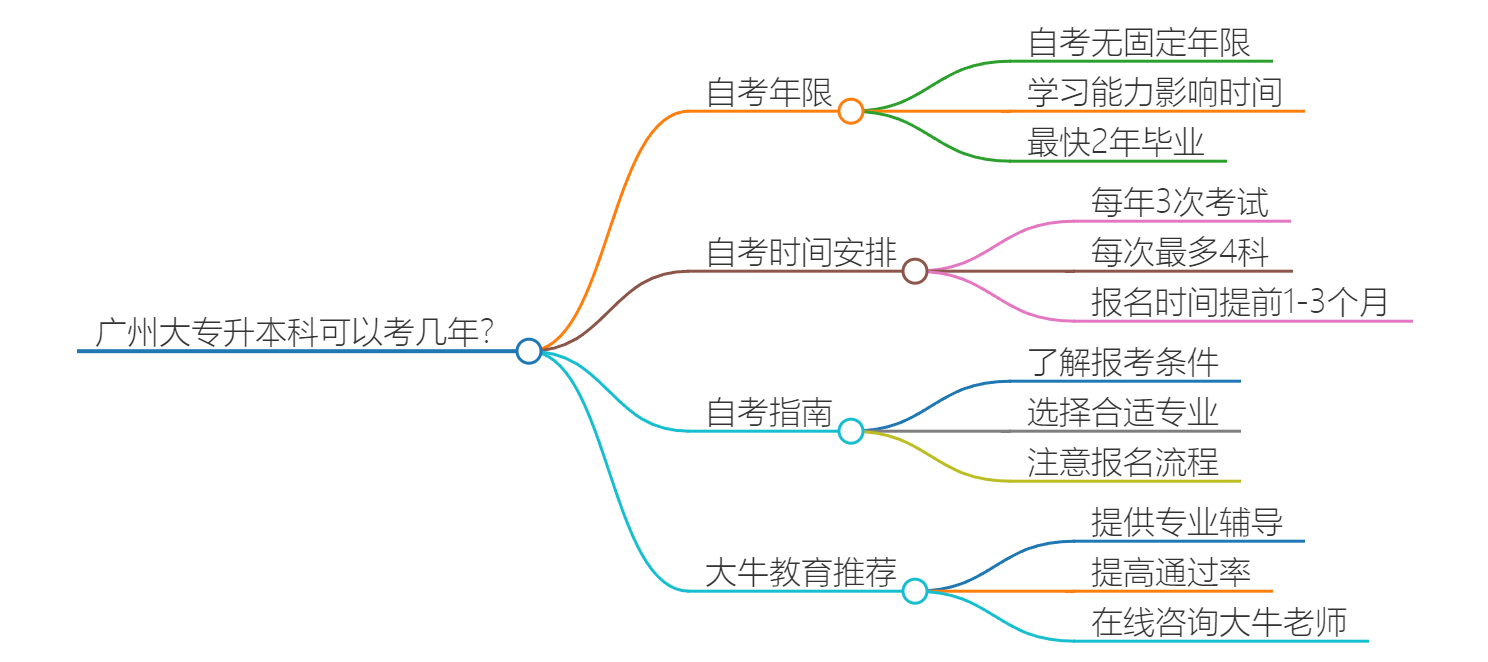 广东省自考本科可以考几年？思维导图