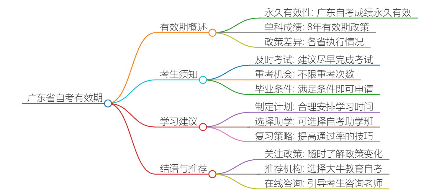 广东省自考有效期是多久？思维导图