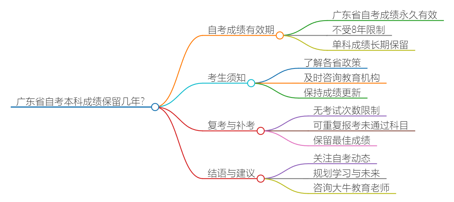 广东省自考本科成绩保留几年？思维导图