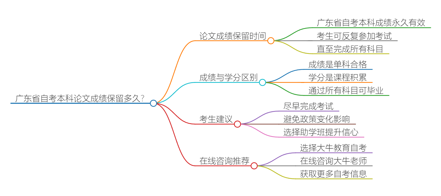 广东省自考论文成绩保留多久？思维导图