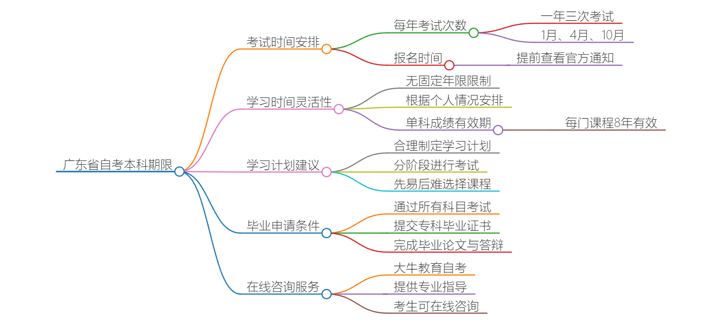 广东省自考本科期限是多久啊？思维导图