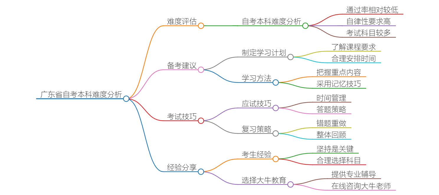 广东省大专升本科难度大吗？思维导图