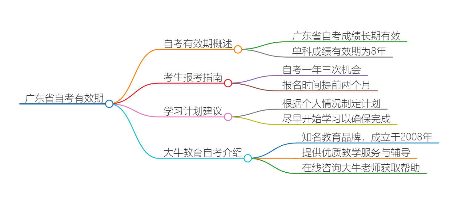 广东省自考几年内考完有效？思维导图