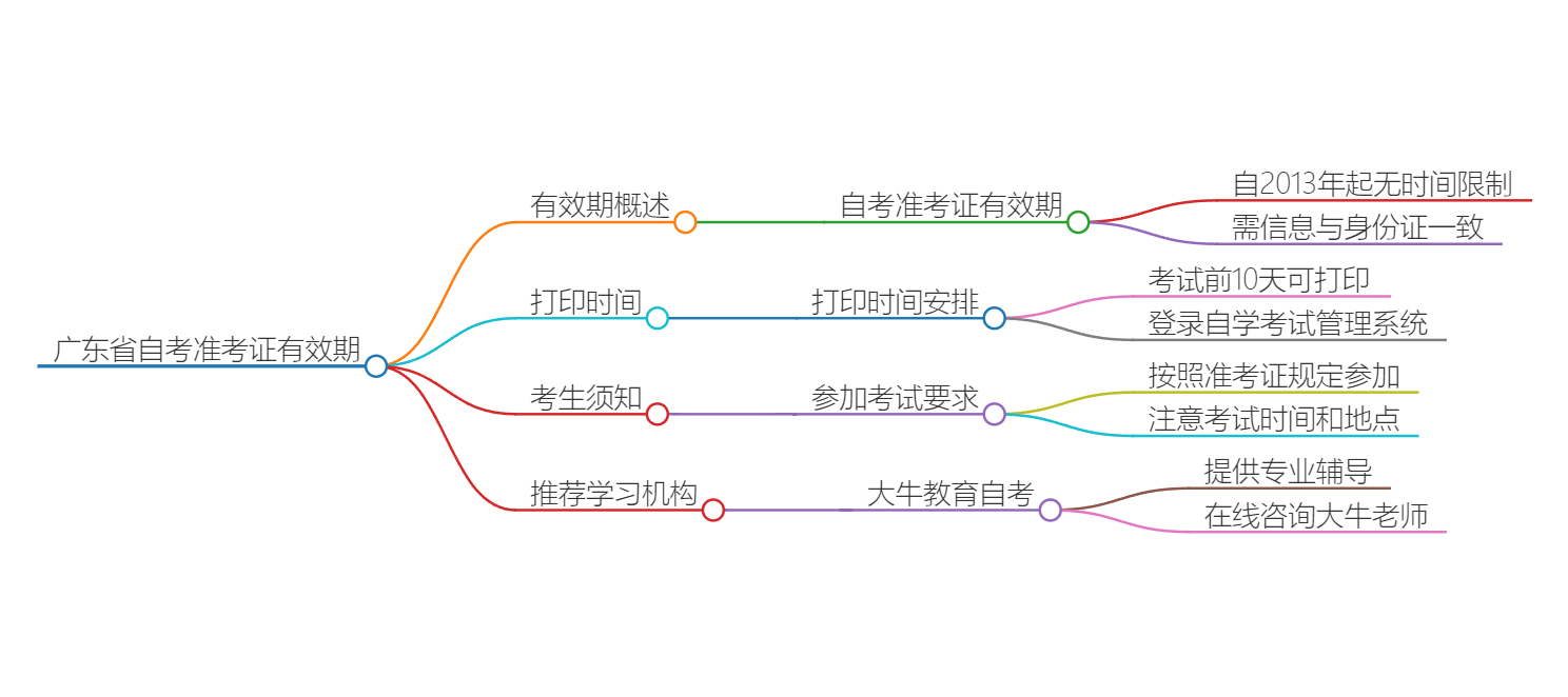 广东省自考准考证有效期多久？思维导图