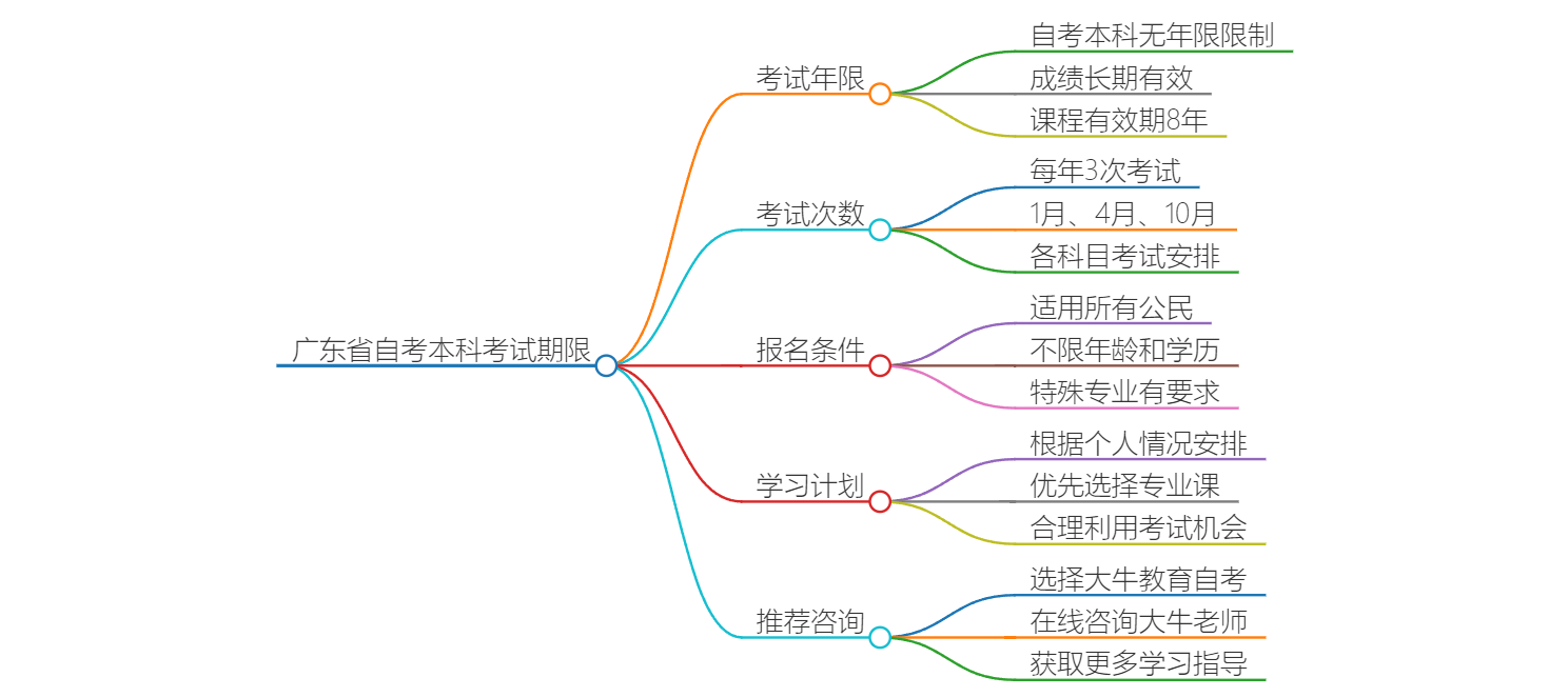 广东省自考考试期限是几年？思维导图