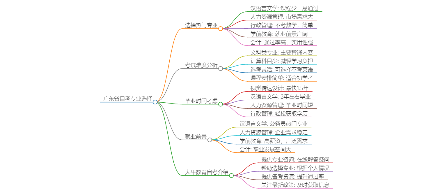 广东省自考什么专业好考一点？思维导图