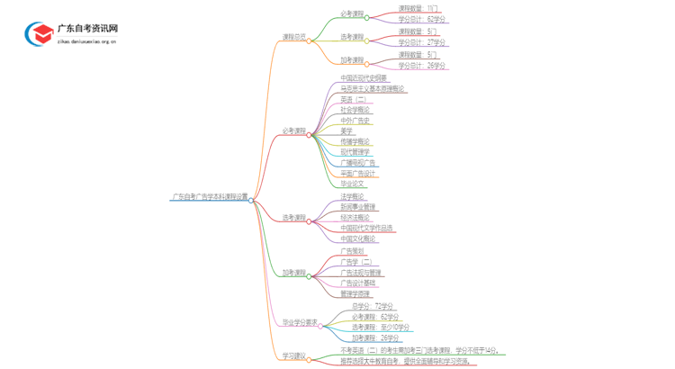 广东自考广告学本科要考几科才能毕业？思维导图