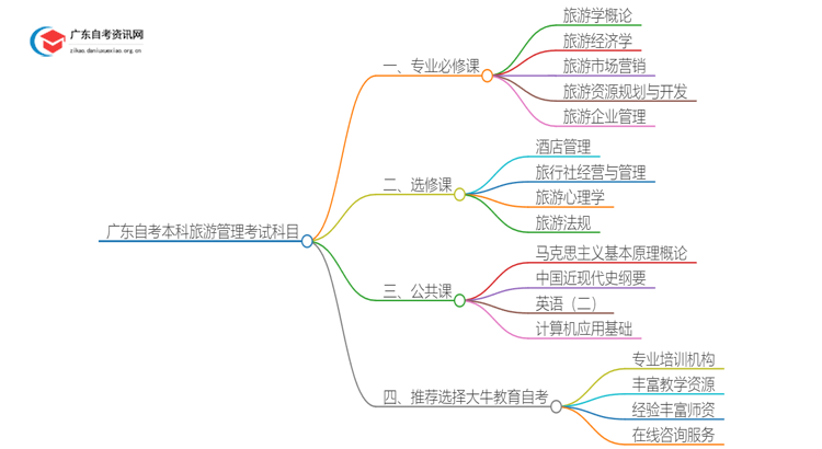 广东自考本科旅游管理需要考哪些科目？思维导图