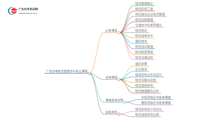 广东自考物流管理本科专业考几门？思维导图