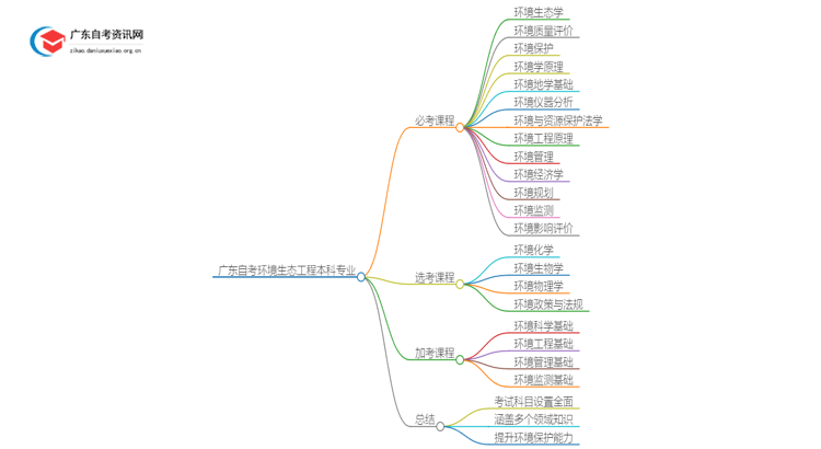 广东自考环境生态工程本科专业考几门？思维导图