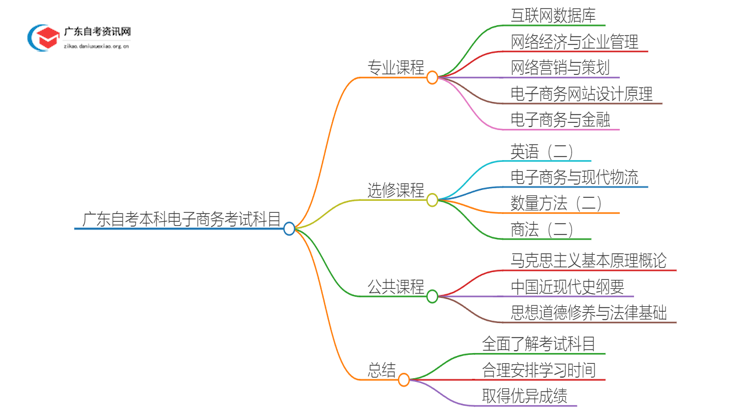 广东自考本科电子商务专业有哪些考试科目？思维导图