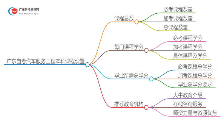 广东自考汽车服务工程本科要考几科才能毕业？思维导图