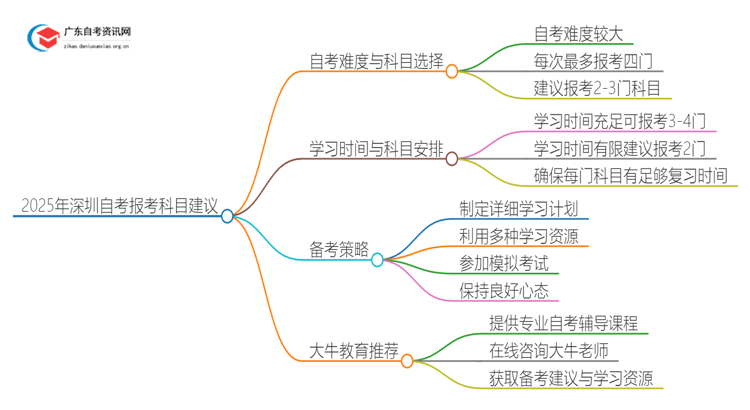 2025年深圳自考一次报考几门比较合适？思维导图