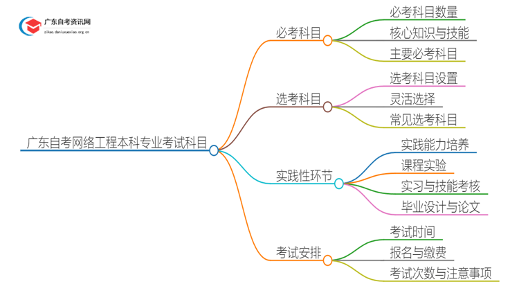 广东自考网络工程本科专业考几门？思维导图