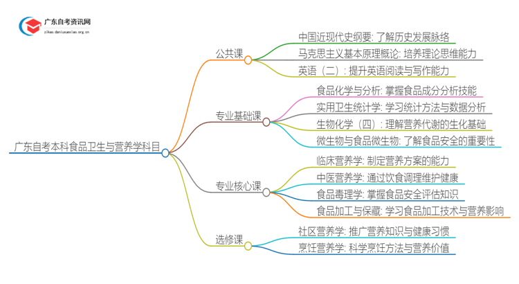 广东自考本科食品卫生与营养学需要考哪些科目？思维导图