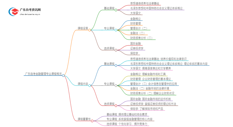 广东自考金融管理专业专科有哪些科目？思维导图