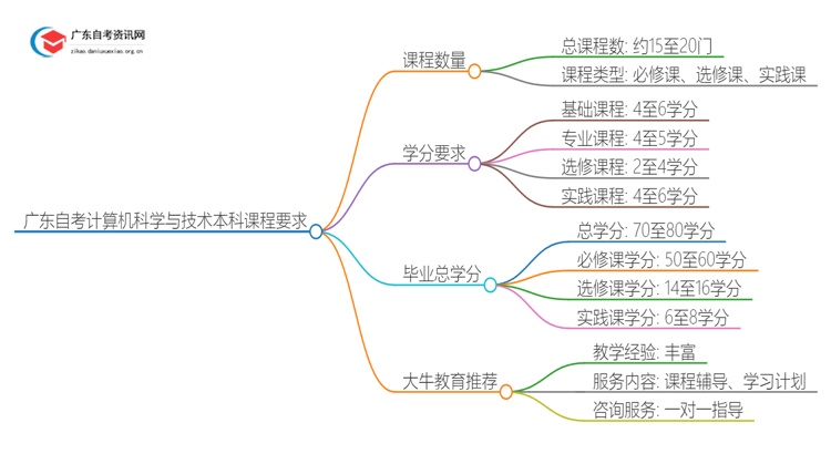 广东自考计算机科学与技术本科要考几科才能毕业？思维导图