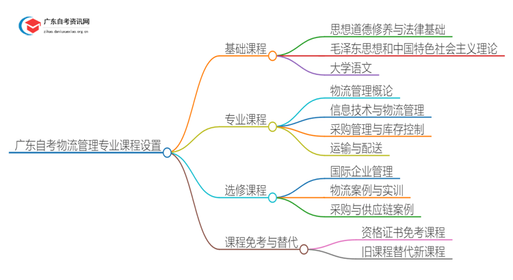 广东自考物流管理专业专科有哪些科目？思维导图