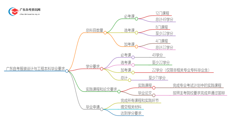 广东自考服装设计与工程本科要考几科才能毕业？思维导图