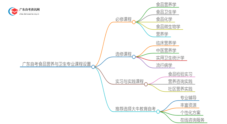 广东自考食品营养与卫生专业专科有哪些科目？思维导图