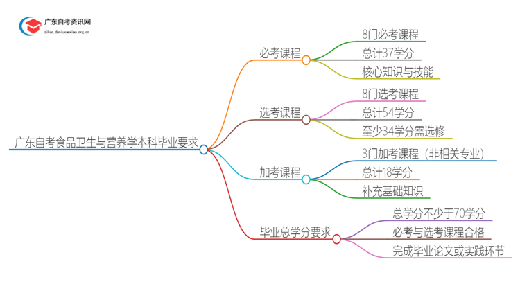 广东自考食品卫生与营养学本科要考几科才能毕业？思维导图