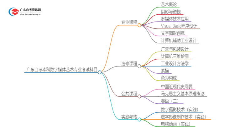 广东自考本科数字媒体艺术专业有哪些考试科目？思维导图