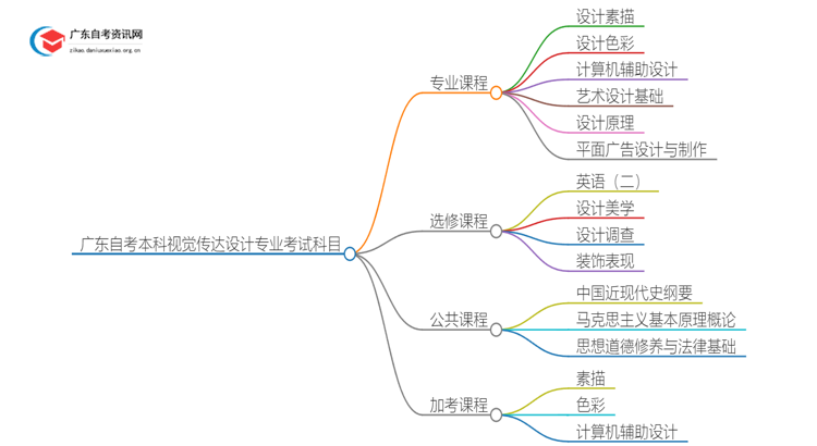 广东自考本科视觉传达设计专业有哪些考试科目？思维导图