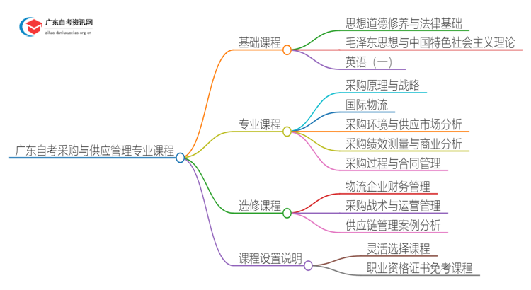 广东自考采购与供应管理专业专科有哪些科目？思维导图