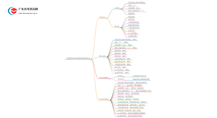 广东自考本科计算机科学与技术需要考哪些科目？思维导图