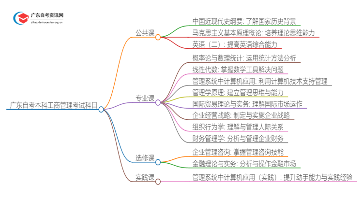 广东自考本科工商管理需要考哪些科目？思维导图