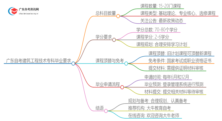 广东自考建筑工程技术专科要考几科才能毕业？思维导图