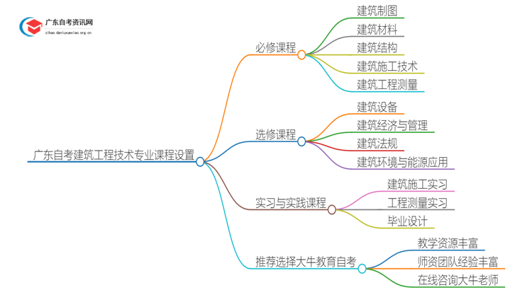 广东自考建筑工程技术专业专科有哪些科目？思维导图