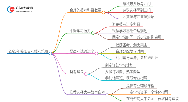 2025年揭阳自考一次报考几门比较合适？思维导图