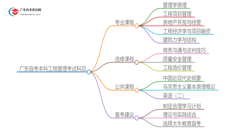 广东自考本科工程管理专业有哪些考试科目？思维导图