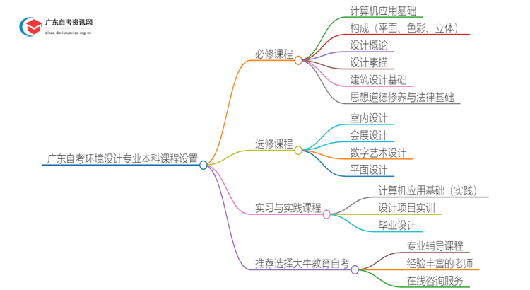 广东自考环境设计专业本科有哪些科目？思维导图