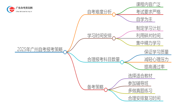 2025年广州自考一次报考几门比较合适？思维导图