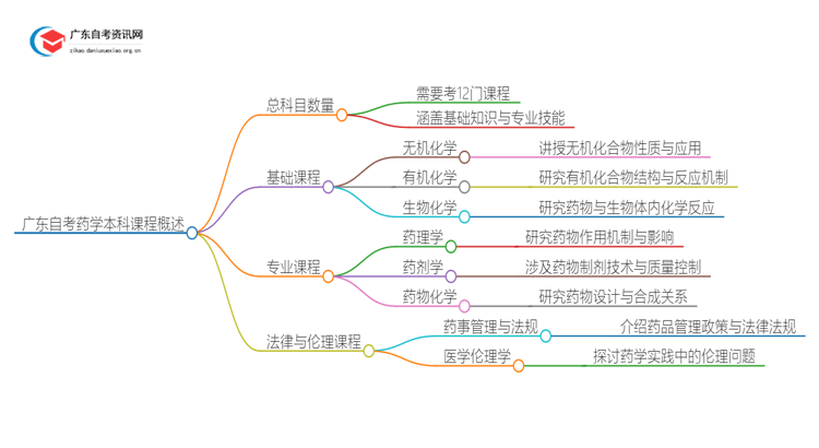 广东自考药学本科专业考几门？思维导图