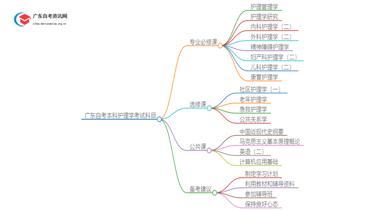 广东自考本科护理学需要考哪些科目？思维导图