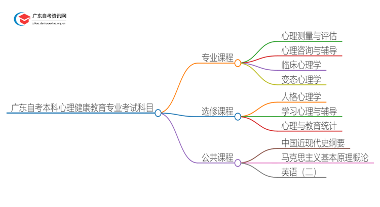 广东自考本科心理健康教育专业有哪些考试科目？思维导图