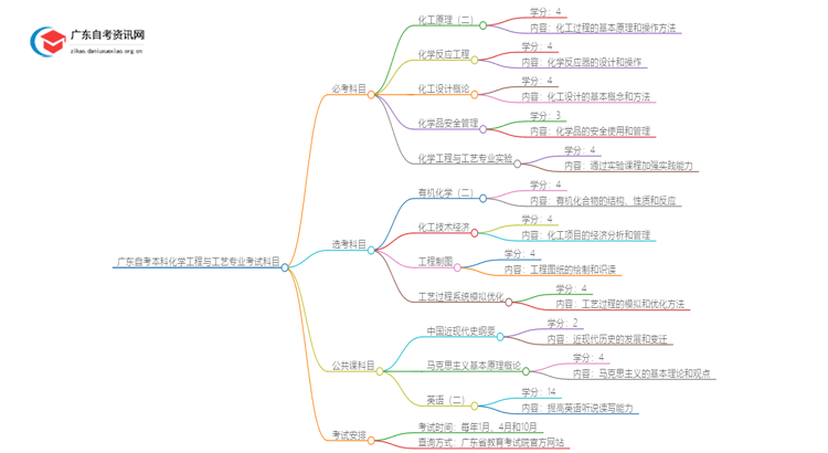 广东自考本科化学工程与工艺专业有哪些考试科目？思维导图