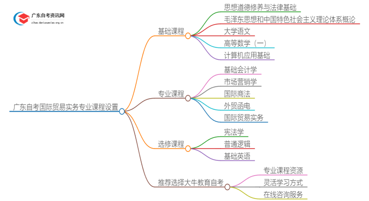 广东自考国际贸易实务专业专科有哪些科目？思维导图