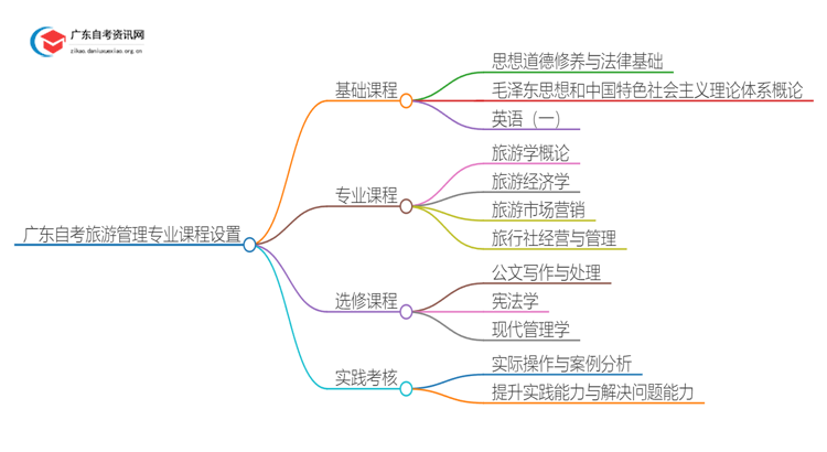 广东自考旅游管理专业专科有哪些科目？思维导图