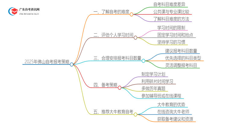 2025年佛山自考一次报考几门比较合适？思维导图