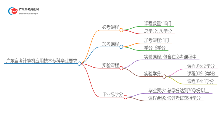 广东自考计算机应用技术专科要考几科才能毕业？思维导图