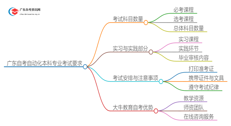 广东自考自动化本科专业考几门？思维导图