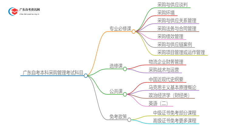 广东自考本科采购管理需要考哪些科目？思维导图