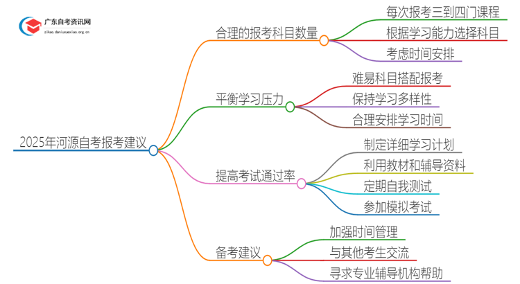 2025年河源自考一次报考几门比较合适？思维导图