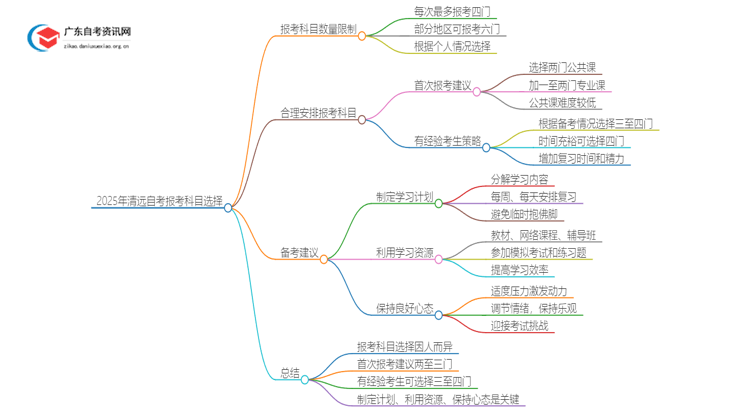 2025年清远自考一次报考几门比较合适？思维导图