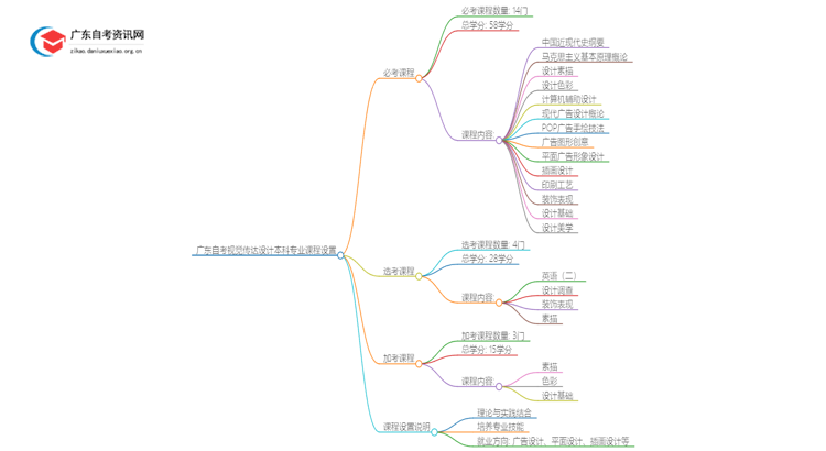 广东自考视觉传达设计本科专业考几门？思维导图